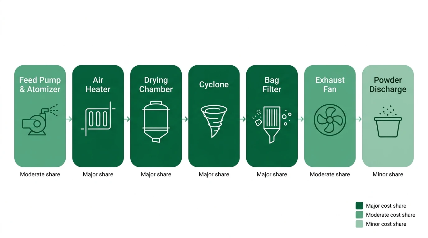 Spray dryer system cost breakdown diagram from feed pump and atomizer through chamber, cyclone, bag filter and discharge