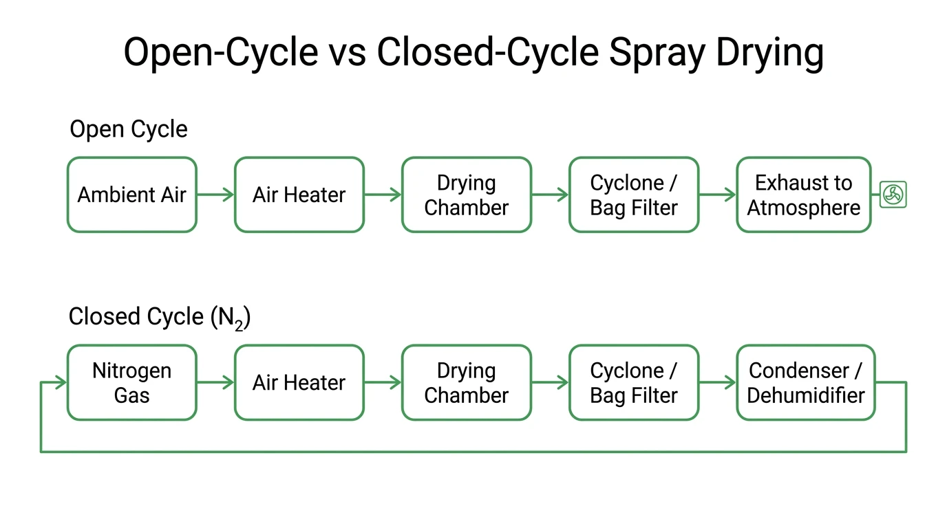 Diagram comparing open-cycle and closed-cycle nitrogen gas loops in a spray drying system